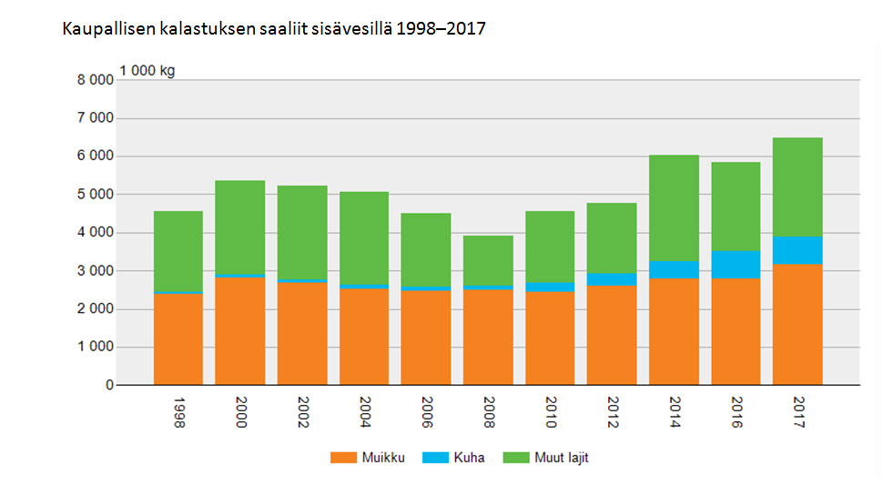 kaupallisen kalastuksen saalis sisavesilla 1