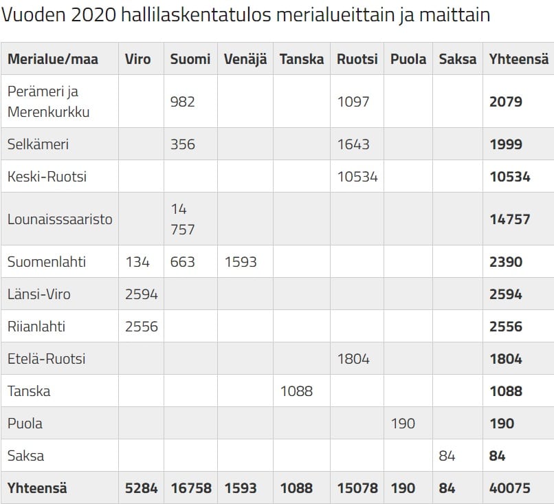 Vuoden 2020 hallilaskentatulos merialueittain ja maittain, taulukko