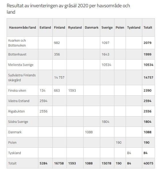 Resultat av inventeringen av gråsäl 2020 per havsområde och land